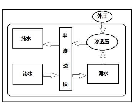 海水淡化技術(shù)，海水淡化