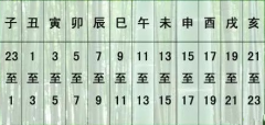 出生時(shí)辰?jīng)Q定一個(gè)人的性格